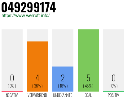 Rufnummer 049299174 Telefonnummer 049299174