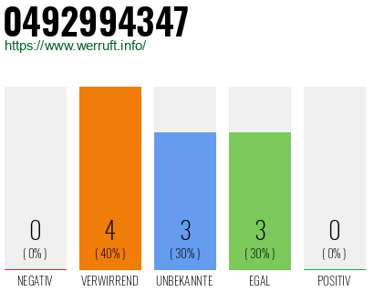 Rufnummer 0492994347 Telefonnummer 0492994347