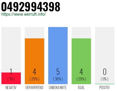 Rufnummer 0492994398 Telefonnummer 0492994398