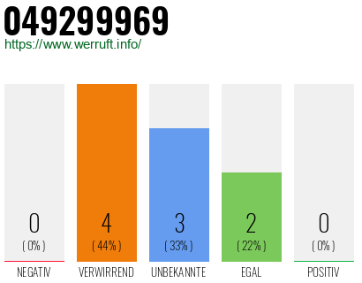 Rufnummer 049299969 Telefonnummer 049299969