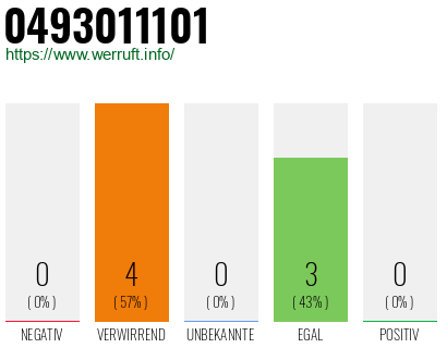 Rufnummer 0493011101 Telefonnummer 0493011101