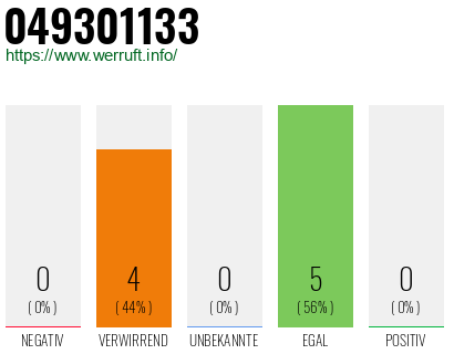 Rufnummer 049301133 Telefonnummer 049301133