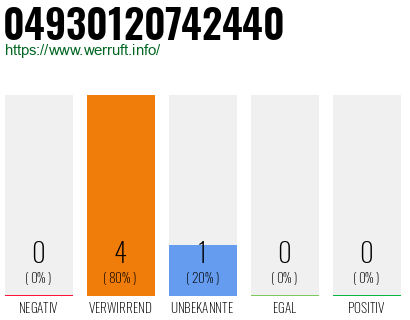 Rufnummer 04930120742440 Telefonnummer 04930120742440