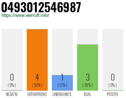 Rufnummer 0493012546987 Telefonnummer 0493012546987