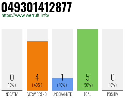 Rufnummer 049301412877 Telefonnummer 049301412877
