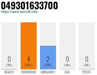 Rufnummer 049301633700 Telefonnummer 049301633700
