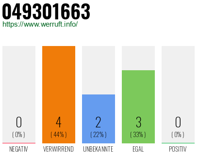 Rufnummer 049301663 Telefonnummer 049301663