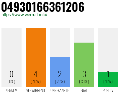 Rufnummer 04930166361206 Telefonnummer 04930166361206