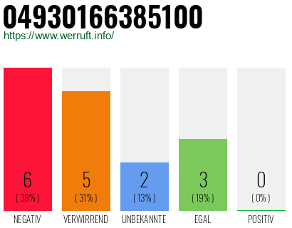 Rufnummer 04930166385100 Telefonnummer 04930166385100