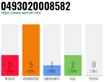 Rufnummer 0493020008582 Telefonnummer 0493020008582