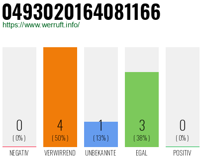 Rufnummer 0493020164081166 Telefonnummer 0493020164081166