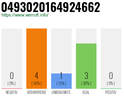 Rufnummer 0493020164924662 Telefonnummer 0493020164924662