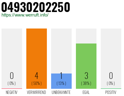 Rufnummer 04930202250 Telefonnummer 04930202250