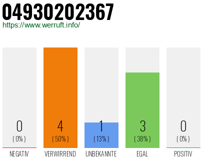 Rufnummer 04930202367 Telefonnummer 04930202367
