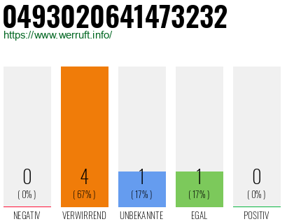 Rufnummer 0493020641473232 Telefonnummer 0493020641473232