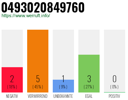 Rufnummer 0493020849760 Telefonnummer 0493020849760