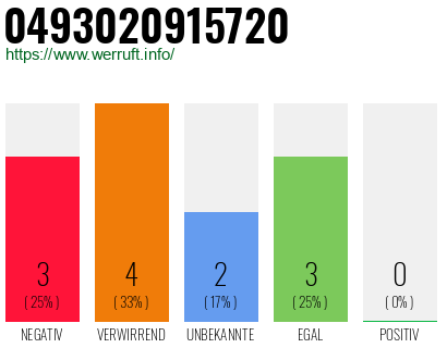 Rufnummer 0493020915720 Telefonnummer 0493020915720