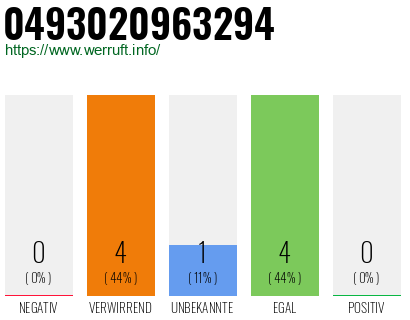 Rufnummer 0493020963294 Telefonnummer 0493020963294