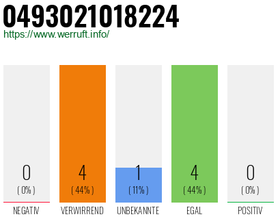 Rufnummer 0493021018224 Telefonnummer 0493021018224