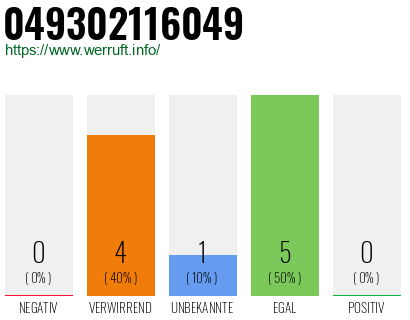 Rufnummer 049302116049 Telefonnummer 049302116049
