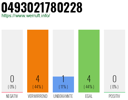 Rufnummer 0493021780228 Telefonnummer 0493021780228