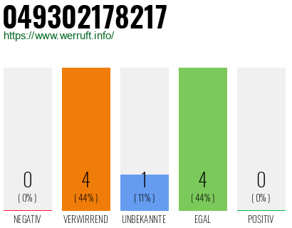 Rufnummer 049302178217 Telefonnummer 049302178217
