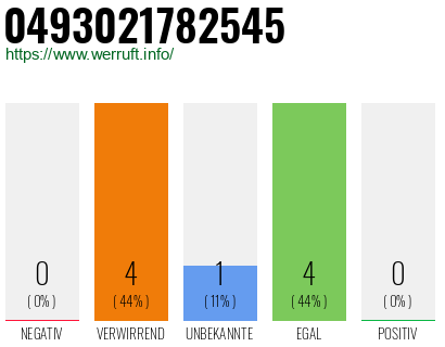 Rufnummer 0493021782545 Telefonnummer 0493021782545