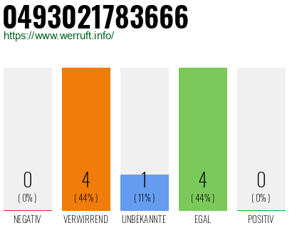 Rufnummer 0493021783666 Telefonnummer 0493021783666