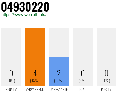 Rufnummer 04930220 Telefonnummer 04930220