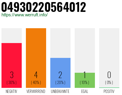 Rufnummer 04930220564012 Telefonnummer 04930220564012
