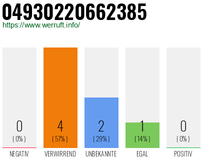 Rufnummer 04930220662385 Telefonnummer 04930220662385