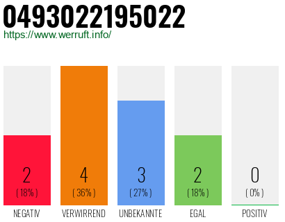 Rufnummer 0493022195022 Telefonnummer 0493022195022