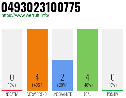 Rufnummer 0493023100775 Telefonnummer 0493023100775