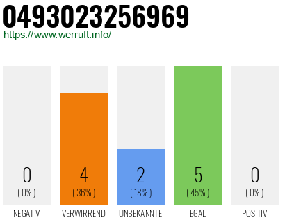 Rufnummer 0493023256969 Telefonnummer 0493023256969