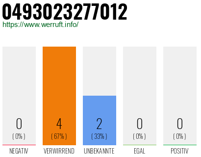 Rufnummer 0493023277012 Telefonnummer 0493023277012