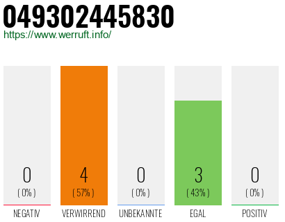 Rufnummer 049302445830 Telefonnummer 049302445830