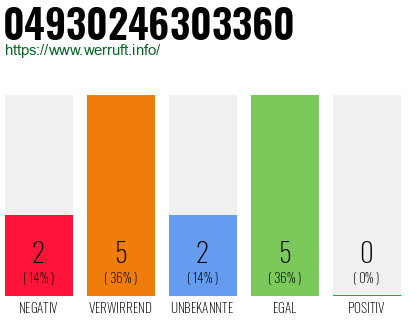 Rufnummer 04930246303360 Telefonnummer 04930246303360