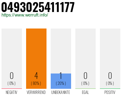 Rufnummer 0493025411177 Telefonnummer 0493025411177