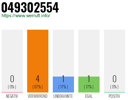 Rufnummer 049302554 Telefonnummer 049302554