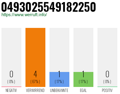 Rufnummer 0493025549182250 Telefonnummer 0493025549182250