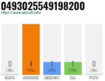 Rufnummer 0493025549198200 Telefonnummer 0493025549198200