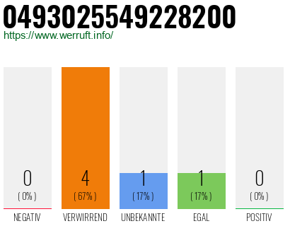 Rufnummer 0493025549228200 Telefonnummer 0493025549228200