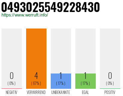 Rufnummer 0493025549228430 Telefonnummer 0493025549228430