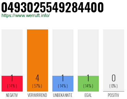 Rufnummer 0493025549284400 Telefonnummer 0493025549284400