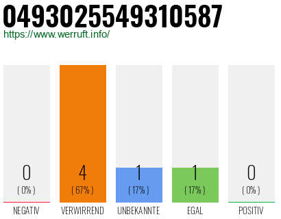 Rufnummer 0493025549310587 Telefonnummer 0493025549310587