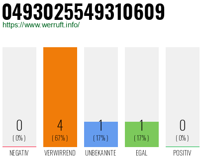 Rufnummer 0493025549310609 Telefonnummer 0493025549310609