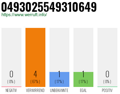 Rufnummer 0493025549310649 Telefonnummer 0493025549310649