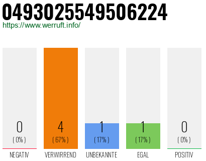 Rufnummer 0493025549506224 Telefonnummer 0493025549506224