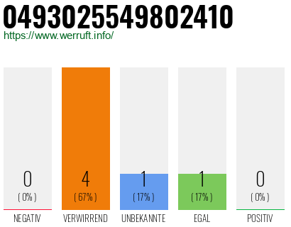 Rufnummer 0493025549802410 Telefonnummer 0493025549802410