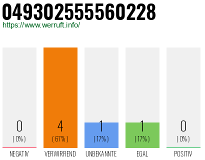Rufnummer 049302555560228 Telefonnummer 049302555560228